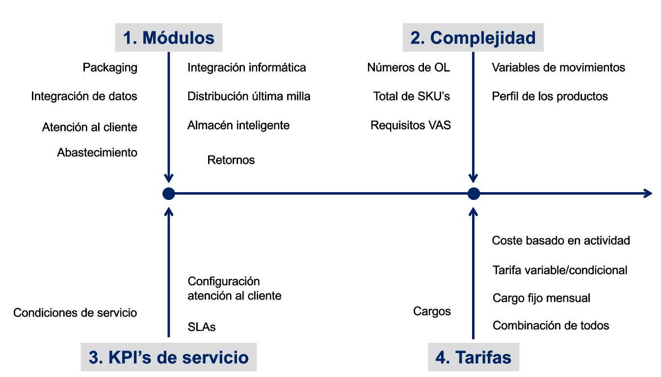 DSV E-commerce Solutions. Módulos, complejidad, KPI's de servicio y tarifas
